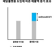 “배달앱 쓰면 음식점 월 매출액 193만원 증가”