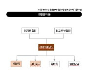 현대백화점그룹, 단일 지주회사 체제 구축…"계열사 시너지 극대화"