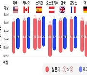 현대인 '취침 시간' 지리·문화적 영향 받아…KAIST 공동연구