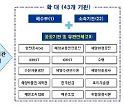 해양수산 재난·재해 안전정보 공유 대상…'23→43개' 기관으로 확대