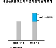 "배달앱 이용 시 가게 매출 월 193만원 증가"