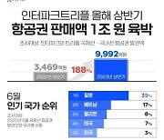 인터파크트리플 "올 상반기 항공권 판매 1조원 육박…역대 최대"