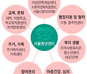 서울시, ‘청년 사회안전망’ 전국 최초 구축… 2024년 가동