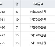 대구 황금동 캐슬골드파크 84㎡ 4억8700만원에 거래