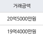 서울 신천동 잠실파크리오 84㎡ 20억5000만원에 거래