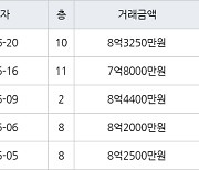 성남 야탑동 야탑장미마을코오롱 59㎡ 8억3250만원에 거래