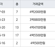 수원 영통동 영통벽적골두산한신 59㎡ 4억4700만원에 거래