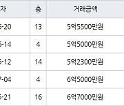 용인 공세동 공세대주피오레2단지 150㎡ 5억5500만원에 거래