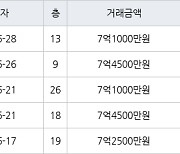 수원 원천동 광교호반베르디움 59㎡ 7억4500만원에 거래