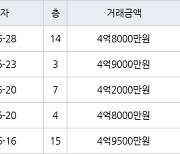 하남 창우동 부영 49㎡ 4억9000만원에 거래