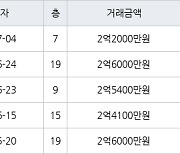 인천 만수동 햇빛마을벽산아파트 59㎡ 2억5400만원에 거래