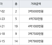 수원 원천동 원천레이크파크 59㎡ 4억700만원에 거래