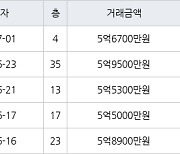 인천 송도동 e편한세상송도아파트 70㎡ 5억6700만원에 거래