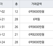 인천 송도동 베르디움더퍼스트아파트 84㎡ 6억9000만원에 거래