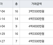 용인 보라동 민속마을현대모닝사이드 159㎡ 3억5500만원에 거래