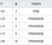 인천 가정동 루원시티프라디움아파트 85㎡ 5억원에 거래