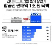 인터파크트리플, 올 상반기 항공권 판매액 1조 육박