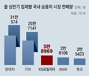 승용차 상반기 국내판매량, KG모빌리티 ‘3위 탈환’