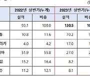 상반기 해외 플랜트 전년比 40.2%↑...중동 외교 성과 가시화