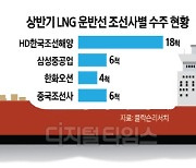 세계 LNG선 발주 80%, 韓이 싹 쓸었다