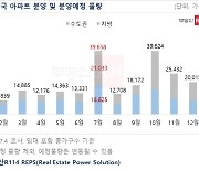 수도권 청약시장 온풍 부는데… 지방은 12개 단지중 9곳 미달