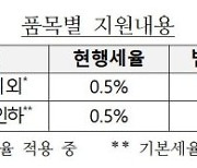  나프타·나프타용 원유 관세율 0%로 인하