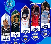 FIBA도 돌아본 ‘국보 센터’ 서장훈, 최고의 리바운더 41위