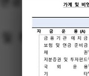 한은 “올해 1분기 가계, 예금 늘고 대출 줄어”