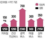 서울 버스요금 300원·지하철 150~200원 내달 말 인상