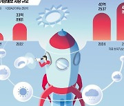 AI로 동네 기상예보, 사막에서 상추 재배…'날씨테크' 미래 맑네 [긱스]