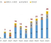 큐렉소, 올 2분기 의료로봇 29대 공급…"4분기 연속 최대치"