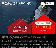 '효성중공업' 52주 신고가 경신, 교체 및 신규 수요 확대로 수주 증가