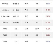 06일, 거래소 기관 순매수상위에 운수장비 업종 3종목