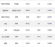 06일, 코스닥 외국인 순매도상위에 소프트웨어 업종 3종목