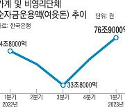 대출 갚고, 예금 늘리고, 투자 쉬고…가계 여윳돈 커졌다