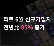 콰트, 신규가입자 85% 증가…’여름 바캉스’ 앞두고 홈트 수요↑