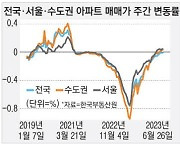 13개월만에 전국 아파트값 하락세 멈춰 [아파트 시황]