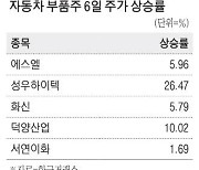 북미 수주 기대 車부품주 달린다