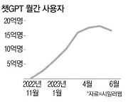 챗GPT 열풍 주춤…월 사용자 첫 감소