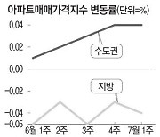 서울 집값 7주째 오르는데 지방은 하락세 못 벗어나