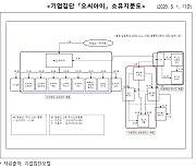 "계열사 유연탄 물량 싹쓸이"... 공정위, OCI 부당지원에 과징금 110억