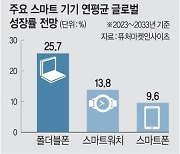 “접어야 산다”… 글로벌 업체들 ‘폴더블폰 출시’ 경쟁