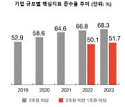 "자산 1조 이상 상장사, 내부감사부서 독립성 취약"