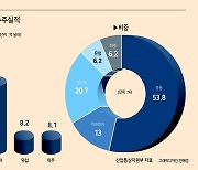 ‘신중동 붐’ 업고...해외 플랜트 수주 40%이상 뛰었다