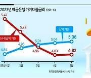 은행 가계대출 이자 10년만에 최고...‘빚과의 사투’ 길어진다