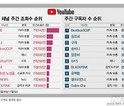 비트박스제이캅, 7월 첫째주 주간 구독자수 1위