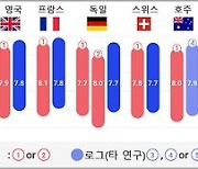 KAIST, 국민소득 높을수록 늦게 잔다…수면, 지리와 문화에 영향