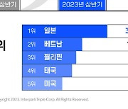 인터파크트리플, 올 상반기 항공권 판매액 1조 육박