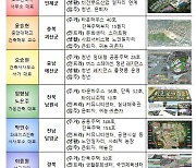 국토부, 지역활력타운 자문 건축가 7인 선정