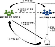 '매일 수익보장' 리딩투자 사기문자 일당 기소, 범단죄 첫 적용